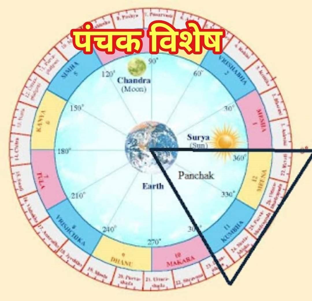 पंचक विशेष